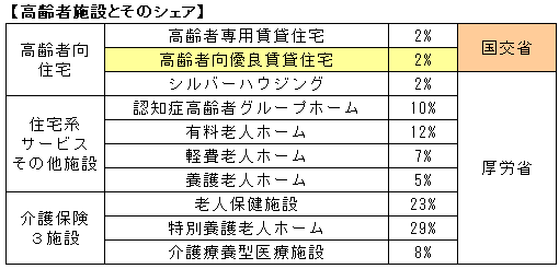 高齢者施設とそのシェア