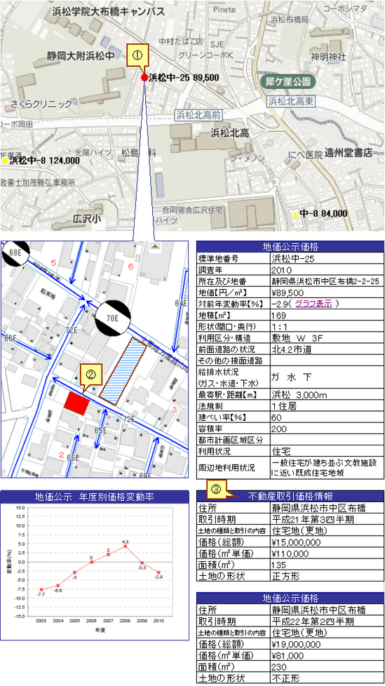売買価格のながれ