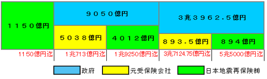 地震保険金の負担方法