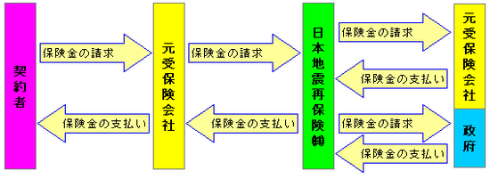 保険金支払の流れ
