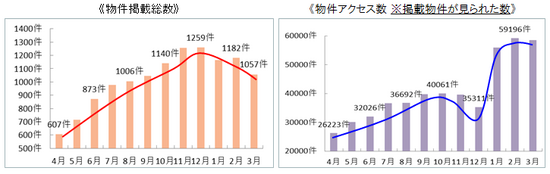 物件掲載総数とアクセス数